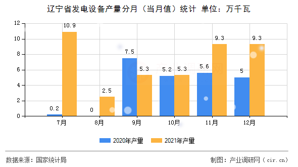 遼寧省發(fā)電設(shè)備產(chǎn)量分月(當(dāng)月值)統(tǒng)計(jì) 遼寧省發(fā)電設(shè)備產(chǎn)量分月(當(dāng)月值)統(tǒng)計(jì)