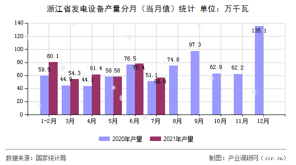 浙江省發(fā)電設(shè)備產(chǎn)量分月(當(dāng)月值)統(tǒng)計(jì) 浙江省發(fā)電設(shè)備產(chǎn)量分月(當(dāng)月值)統(tǒng)計(jì)