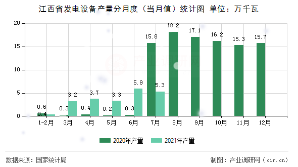 江西省發(fā)電設(shè)備產(chǎn)量分月度(當(dāng)月值)統(tǒng)計(jì)圖 江西省發(fā)電設(shè)備產(chǎn)量分月度(當(dāng)月值)統(tǒng)計(jì)圖
