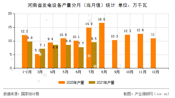河南省發(fā)電設(shè)備產(chǎn)量分月(當(dāng)月值)統(tǒng)計(jì) 河南省發(fā)電設(shè)備產(chǎn)量分月(當(dāng)月值)統(tǒng)計(jì)