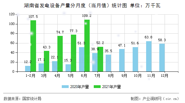 湖南省發(fā)電設(shè)備產(chǎn)量分月度（當(dāng)月值）統(tǒng)計(jì)圖