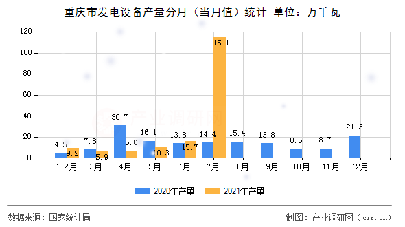 重慶市發(fā)電設(shè)備產(chǎn)量分月（當(dāng)月值）統(tǒng)計