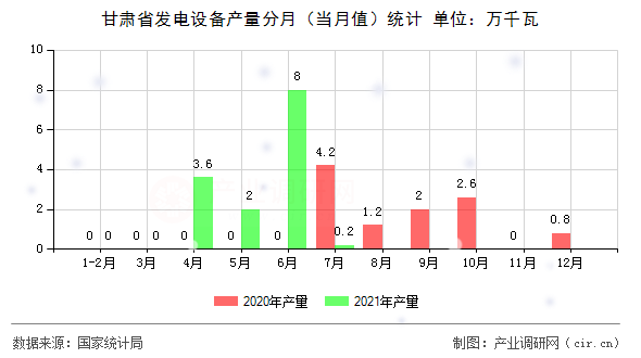 甘肅省發(fā)電設(shè)備產(chǎn)量分月(當(dāng)月值)統(tǒng)計(jì) 甘肅省發(fā)電設(shè)備產(chǎn)量分月(當(dāng)月值)統(tǒng)計(jì)
