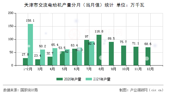天津市交流電動(dòng)機(jī)產(chǎn)量分月(當(dāng)月值)統(tǒng)計(jì) 天津市交流電動(dòng)機(jī)產(chǎn)量分月(當(dāng)月值)統(tǒng)計(jì)