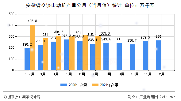 安徽省交流電動機(jī)產(chǎn)量分月(當(dāng)月值)統(tǒng)計 安徽省交流電動機(jī)產(chǎn)量分月(當(dāng)月值)統(tǒng)計