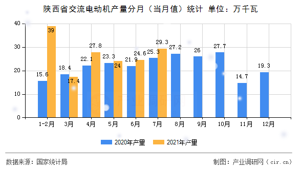 陜西省交流電動機產量分月(當月值)統(tǒng)計 陜西省交流電動機產量分月(當月值)統(tǒng)計