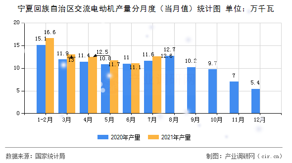 寧夏回族自治區(qū)交流電動(dòng)機(jī)產(chǎn)量分月度(當(dāng)月值)統(tǒng)計(jì)圖 寧夏回族自治區(qū)交流電動(dòng)機(jī)產(chǎn)量分月度(當(dāng)月值)統(tǒng)計(jì)圖