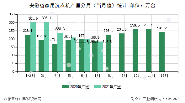 安徽省家用洗衣機(jī)產(chǎn)量分月（當(dāng)月值）統(tǒng)計(jì)