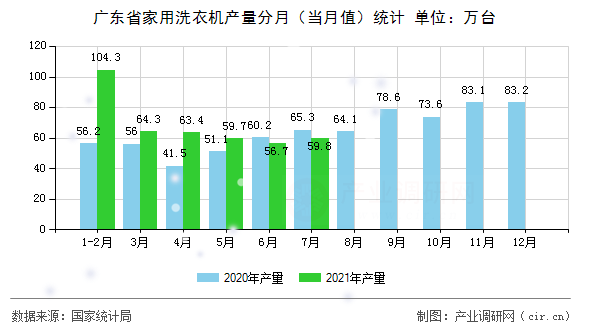 廣東省家用洗衣機產量分月（當月值）統(tǒng)計