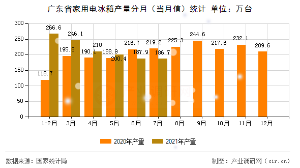 廣東省家用電冰箱產(chǎn)量分月(當(dāng)月值)統(tǒng)計(jì) 廣東省家用電冰箱產(chǎn)量分月(當(dāng)月值)統(tǒng)計(jì)