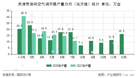 天津市房間空氣調(diào)節(jié)器產(chǎn)量分月(當(dāng)月值)統(tǒng)計(jì) 天津市房間空氣調(diào)節(jié)器產(chǎn)量分月(當(dāng)月值)統(tǒng)計(jì)