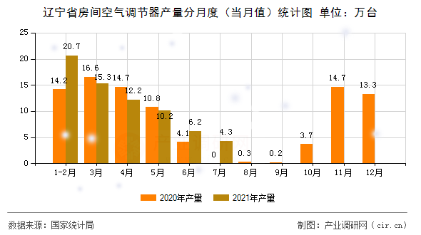 遼寧省房間空氣調節(jié)器產量分月度(當月值)統(tǒng)計圖 遼寧省房間空氣調節(jié)器產量分月度(當月值)統(tǒng)計圖