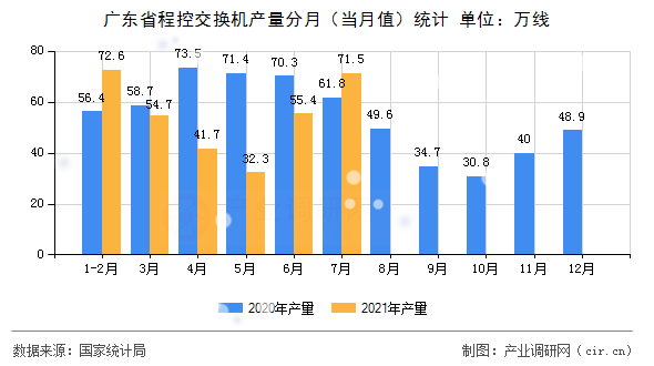 廣東省程控交換機(jī)產(chǎn)量分月(當(dāng)月值)統(tǒng)計(jì) 廣東省程控交換機(jī)產(chǎn)量分月(當(dāng)月值)統(tǒng)計(jì)