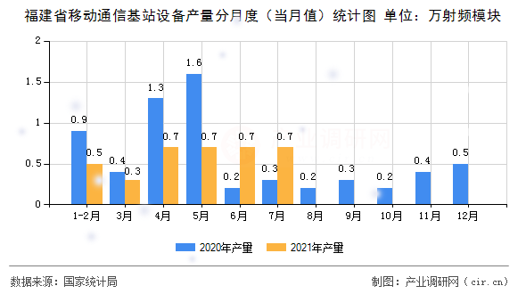 福建省移動(dòng)通信基站設(shè)備產(chǎn)量分月度(當(dāng)月值)統(tǒng)計(jì)圖 福建省移動(dòng)通信基站設(shè)備產(chǎn)量分月度(當(dāng)月值)統(tǒng)計(jì)圖