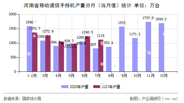 河南省移動通信手持機(jī)產(chǎn)量分月（當(dāng)月值）統(tǒng)計