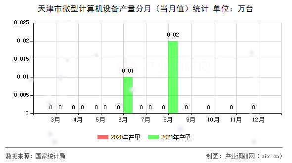 天津市微型計(jì)算機(jī)設(shè)備產(chǎn)量分月（當(dāng)月值）統(tǒng)計(jì)