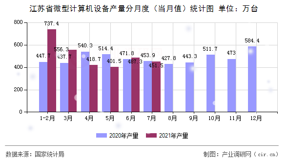 江蘇省微型計(jì)算機(jī)設(shè)備產(chǎn)量分月度(當(dāng)月值)統(tǒng)計(jì)圖 江蘇省微型計(jì)算機(jī)設(shè)備產(chǎn)量分月度(當(dāng)月值)統(tǒng)計(jì)圖