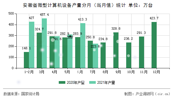 安徽省微型計算機設備產量分月(當月值)統(tǒng)計 安徽省微型計算機設備產量分月(當月值)統(tǒng)計