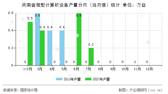 河南省微型計算機設備產量分月(當月值)統(tǒng)計 河南省微型計算機設備產量分月(當月值)統(tǒng)計