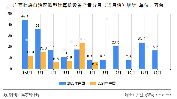 廣西壯族自治區(qū)微型計(jì)算機(jī)設(shè)備產(chǎn)量分月(當(dāng)月值)統(tǒng)計(jì) 廣西壯族自治區(qū)微型計(jì)算機(jī)設(shè)備產(chǎn)量分月(當(dāng)月值)統(tǒng)計(jì)