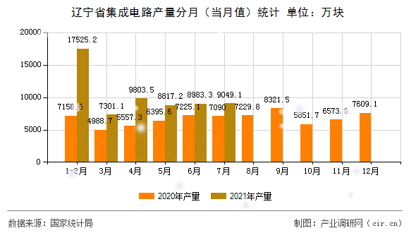 遼寧省集成電路產(chǎn)量分月(當月值)統(tǒng)計 遼寧省集成電路產(chǎn)量分月(當月值)統(tǒng)計