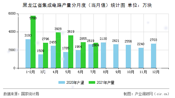 黑龍江省集成電路產(chǎn)量分月度(當(dāng)月值)統(tǒng)計(jì)圖 黑龍江省集成電路產(chǎn)量分月度(當(dāng)月值)統(tǒng)計(jì)圖