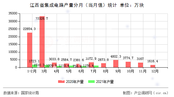 江西省集成電路產(chǎn)量分月(當月值)統(tǒng)計 江西省集成電路產(chǎn)量分月(當月值)統(tǒng)計