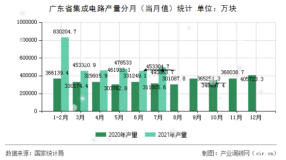 廣東省集成電路產(chǎn)量分月(當(dāng)月值)統(tǒng)計(jì) 廣東省集成電路產(chǎn)量分月(當(dāng)月值)統(tǒng)計(jì)