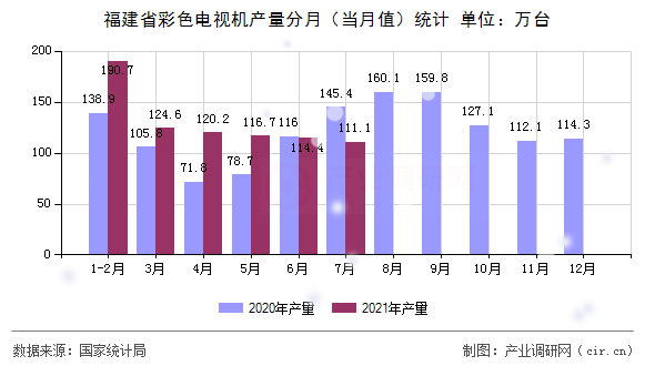 福建省彩色電視機(jī)產(chǎn)量分月(當(dāng)月值)統(tǒng)計(jì) 福建省彩色電視機(jī)產(chǎn)量分月(當(dāng)月值)統(tǒng)計(jì)
