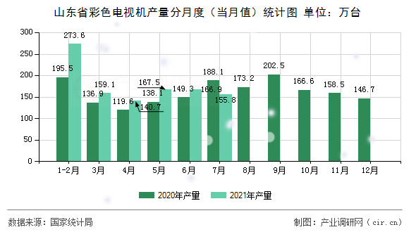 山東省彩色電視機(jī)產(chǎn)量分月度（當(dāng)月值）統(tǒng)計(jì)圖