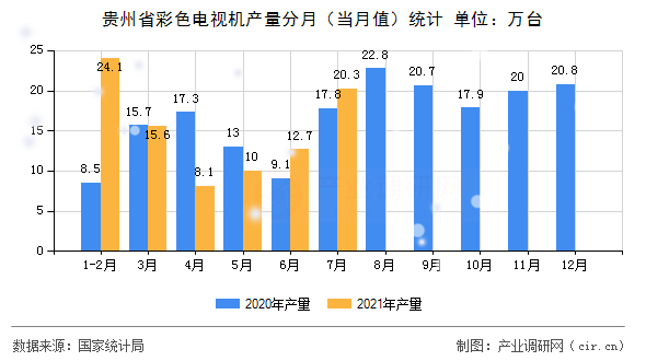 貴州省彩色電視機產量分月（當月值）統計