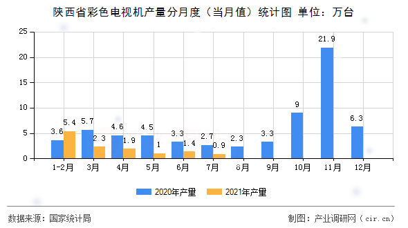 陜西省彩色電視機產(chǎn)量分月度（當(dāng)月值）統(tǒng)計圖