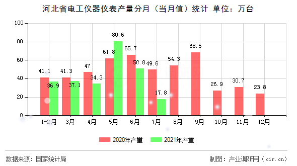 河北省電工儀器儀表產(chǎn)量分月(當(dāng)月值)統(tǒng)計 河北省電工儀器儀表產(chǎn)量分月(當(dāng)月值)統(tǒng)計