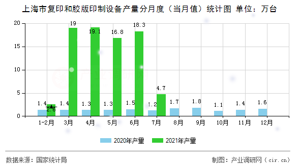 上海市復(fù)印和膠版印制設(shè)備產(chǎn)量分月度(當(dāng)月值)統(tǒng)計(jì)圖 上海市復(fù)印和膠版印制設(shè)備產(chǎn)量分月度(當(dāng)月值)統(tǒng)計(jì)圖