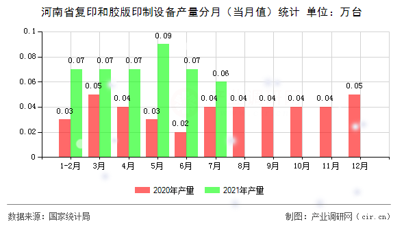 河南省復(fù)印和膠版印制設(shè)備產(chǎn)量分月（當(dāng)月值）統(tǒng)計(jì)