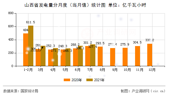 山西省發(fā)電量分月度（當月值）統(tǒng)計圖