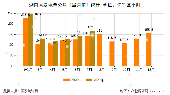 湖南省發(fā)電量分月（當(dāng)月值）統(tǒng)計