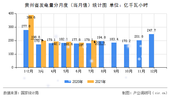 貴州省發(fā)電量分月度（當(dāng)月值）統(tǒng)計圖