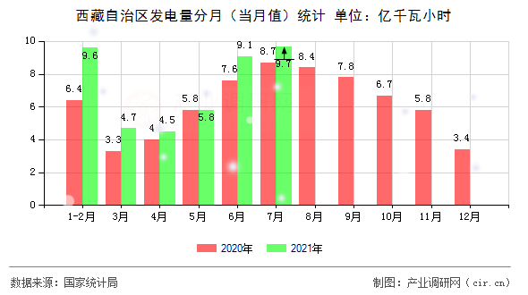 西藏自治區(qū)發(fā)電量分月（當(dāng)月值）統(tǒng)計(jì)