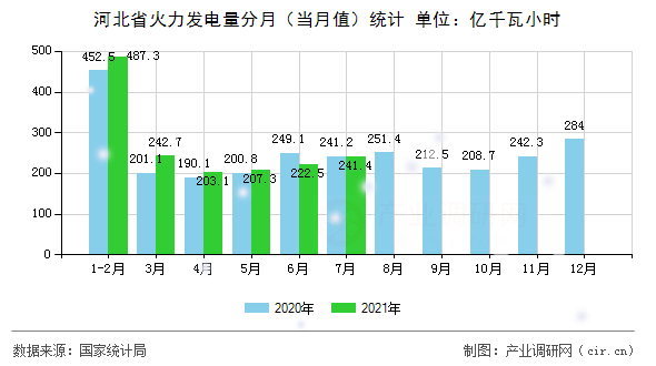 河北省火力發(fā)電量分月(當(dāng)月值)統(tǒng)計(jì) 河北省火力發(fā)電量分月(當(dāng)月值)統(tǒng)計(jì)