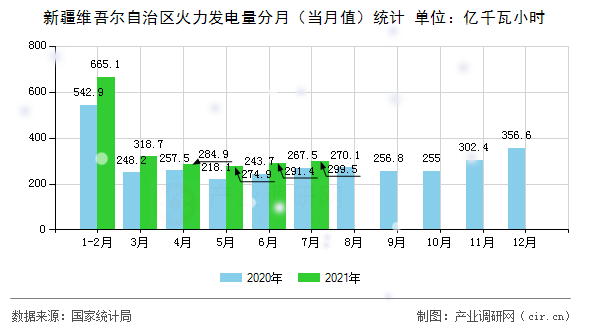 新疆維吾爾自治區(qū)火力發(fā)電量分月(當(dāng)月值)統(tǒng)計(jì) 新疆維吾爾自治區(qū)火力發(fā)電量分月(當(dāng)月值)統(tǒng)計(jì)