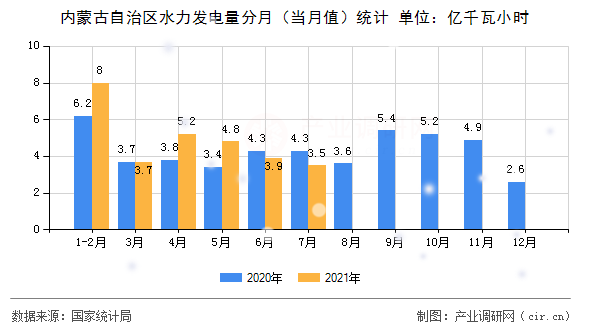 內(nèi)蒙古自治區(qū)水力發(fā)電量分月（當(dāng)月值）統(tǒng)計(jì)