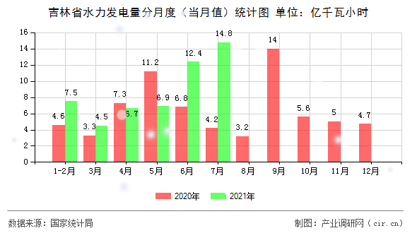 吉林省水力發(fā)電量分月度(當(dāng)月值)統(tǒng)計(jì)圖 吉林省水力發(fā)電量分月度(當(dāng)月值)統(tǒng)計(jì)圖