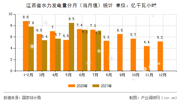 江西省水力發(fā)電量分月（當(dāng)月值）統(tǒng)計(jì)