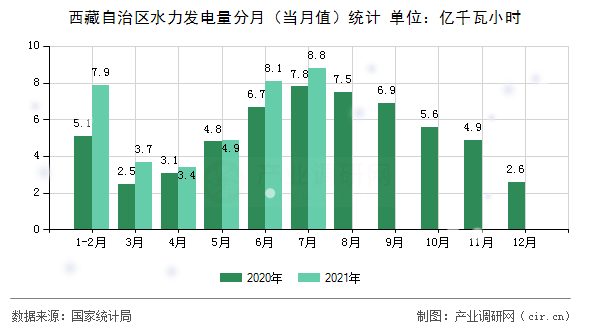 西藏自治區(qū)水力發(fā)電量分月（當(dāng)月值）統(tǒng)計(jì)