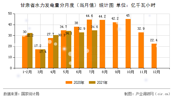 甘肅省水力發(fā)電量分月度（當(dāng)月值）統(tǒng)計圖