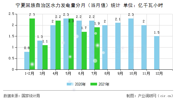 寧夏回族自治區(qū)水力發(fā)電量分月（當(dāng)月值）統(tǒng)計(jì)