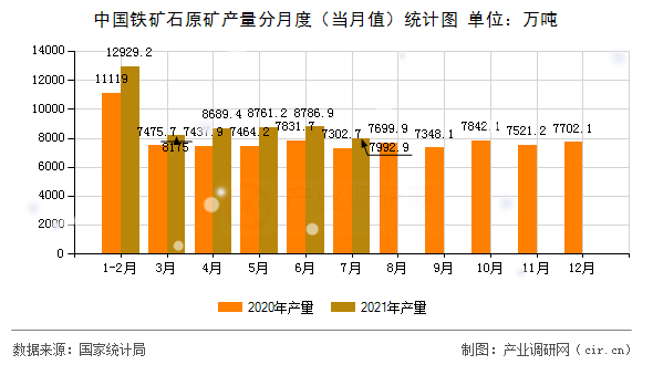 中國鐵礦石原礦產(chǎn)量分月度(當(dāng)月值)統(tǒng)計圖 中國鐵礦石原礦產(chǎn)量分月度(當(dāng)月值)統(tǒng)計圖