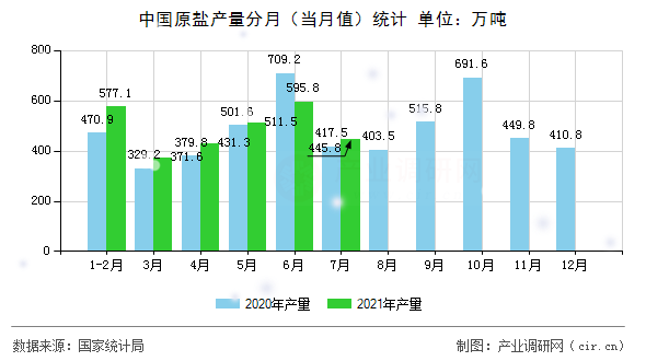 中國原鹽產(chǎn)量分月(當(dāng)月值)統(tǒng)計 中國原鹽產(chǎn)量分月(當(dāng)月值)統(tǒng)計