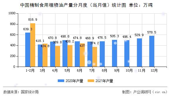 中國精制食用植物油產(chǎn)量分月度(當月值)統(tǒng)計圖 中國精制食用植物油產(chǎn)量分月度(當月值)統(tǒng)計圖